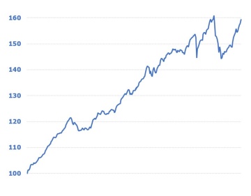 Darstellung der Wertentwicklung der NÖVK-Vorsorgefonds in einem Liniendiagramm. Beginnend links unten 2002 mit 100€ kontinuierlich steigend auf rund 160€ Ende 2021. Kleinere Schwankungen nach unten sind im ersten sowie im oberen Drittel zu sehen. Ein kleiner Einbruch auf ca. 150€ bis Mai 2022 schließt das Diagramm ab.