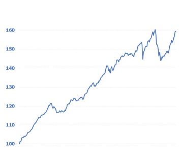 Darstellung der Wertentwicklung der NÖVK-Vorsorgefonds in einem Liniendiagramm. Beginnend links unten 2002 mit 100€ kontinuierlich steigend auf rund 160€ Ende 2021. Kleinere Schwankungen nach unten sind im ersten sowie im oberen Drittel zu sehen. Ein kleiner Einbruch auf ca. 150€ bis Mai 2022 schließt das Diagramm ab.