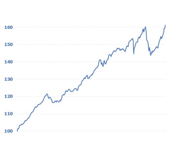 Darstellung der Wertentwicklung der NÖVK-Vorsorgefonds in einem Liniendiagramm. Beginnend links unten 2002 mit 100€ kontinuierlich steigend auf rund 160€ Ende 2021. Kleinere Schwankungen nach unten sind im ersten sowie im oberen Drittel zu sehen. Ein kleiner Einbruch auf ca. 150€ bis Mai 2022 schließt das Diagramm ab.