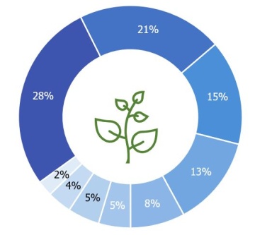 Das Ringdiagramm zeigt die Verteilung der Assets der NÖVK in % an. In der Mitte ist ein grünes Icon eines Astes mit Blättern zu sehen. Der größte Anteil wird mit 34% beziffert, weitere Abschnitte enthalten 19%, einmal 10%, dreimal 8%, einmal 5% und 4% und der kleinste Anteil hat 3%.