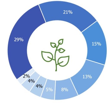 Das Ringdiagramm zeigt die Verteilung der Assets der NÖVK in % an. In der Mitte ist ein grünes Icon eines Astes mit Blättern zu sehen. Der größte Anteil wird mit 34% beziffert, weitere Abschnitte enthalten 19%, einmal 10%, dreimal 8%, einmal 5% und 4% und der kleinste Anteil hat 3%.