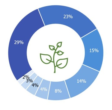 Das Ringdiagramm zeigt die Verteilung der Assets der NÖVK in % an. In der Mitte ist ein grünes Icon eines Astes mit Blättern zu sehen. Der größte Anteil wird mit 34% beziffert, weitere Abschnitte enthalten 19%, einmal 10%, dreimal 8%, einmal 5% und 4% und der kleinste Anteil hat 3%.